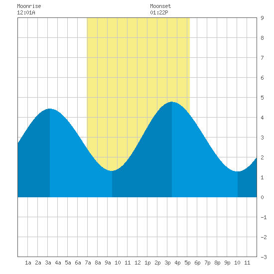 Brickyard Ferry tide chart for Saturday, November 23, 2024