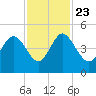 Brickyard Ferry tide chart for Saturday, November 23, 2024