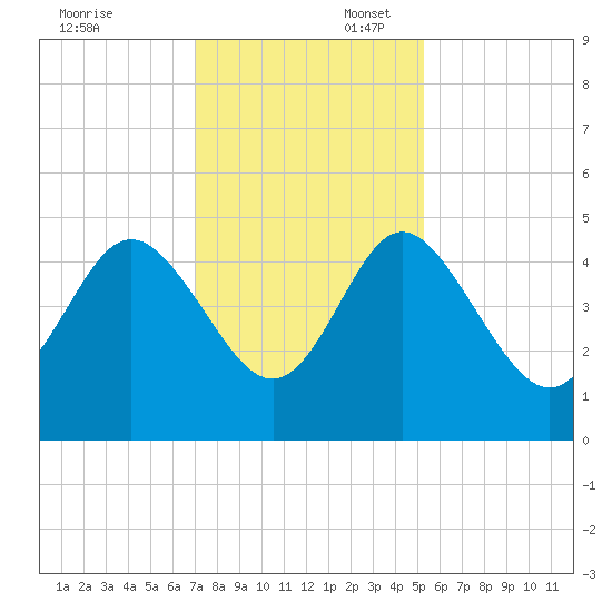 Brickyard Ferry tide chart for Sunday, November 24, 2024