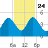 Brickyard Ferry tide chart for Sunday, November 24, 2024
