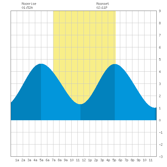 Brickyard Ferry tide chart for Monday, November 25, 2024