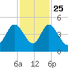 Brickyard Ferry tide chart for Monday, November 25, 2024
