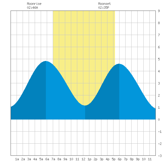 Brickyard Ferry tide chart for Tuesday, November 26, 2024