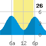Brickyard Ferry tide chart for Tuesday, November 26, 2024