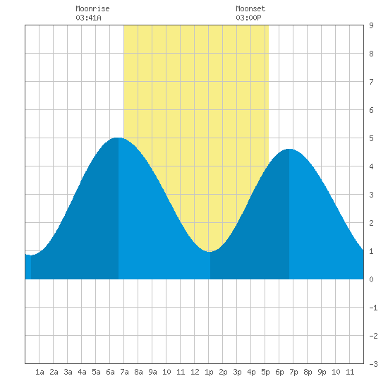 Brickyard Ferry tide chart for Wednesday, November 27, 2024