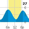 Brickyard Ferry tide chart for Wednesday, November 27, 2024