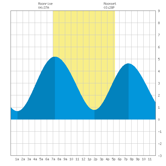 Brickyard Ferry tide chart for Thursday, November 28, 2024