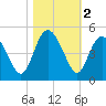 Brickyard Ferry tide chart for Saturday, November 2, 2024