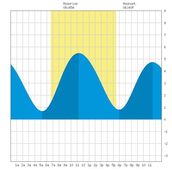 Brickyard Ferry tide chart for Sunday, November 3, 2024