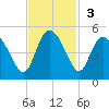Brickyard Ferry tide chart for Sunday, November 3, 2024