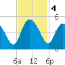 Brickyard Ferry tide chart for Monday, November 4, 2024