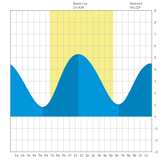 Brickyard Ferry tide chart for Tuesday, November 5, 2024