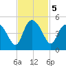 Brickyard Ferry tide chart for Tuesday, November 5, 2024