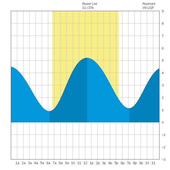 Brickyard Ferry tide chart for Wednesday, November 6, 2024