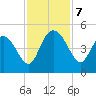 Brickyard Ferry tide chart for Thursday, November 7, 2024
