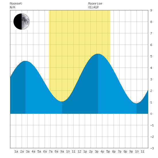 Brickyard Ferry tide chart for Saturday, November 9, 2024