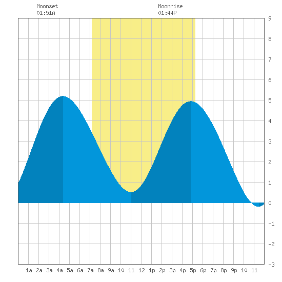 Brickyard Ferry tide chart for Tuesday, December 10, 2024