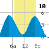 Brickyard Ferry tide chart for Tuesday, December 10, 2024