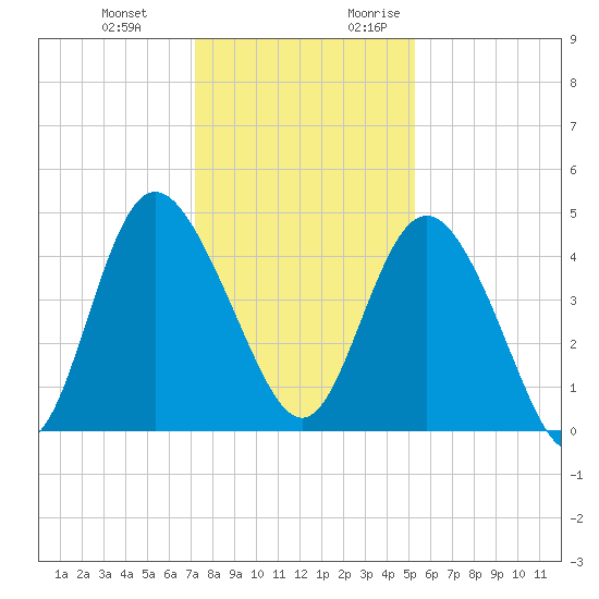 Brickyard Ferry tide chart for Wednesday, December 11, 2024