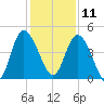 Brickyard Ferry tide chart for Wednesday, December 11, 2024