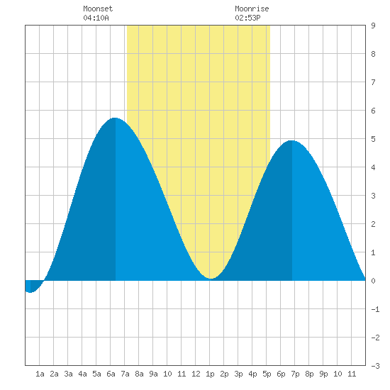 Brickyard Ferry tide chart for Thursday, December 12, 2024