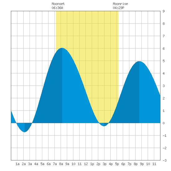 Brickyard Ferry tide chart for Saturday, December 14, 2024