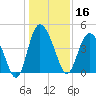 Brickyard Ferry tide chart for Monday, December 16, 2024
