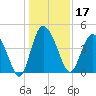 Brickyard Ferry tide chart for Tuesday, December 17, 2024