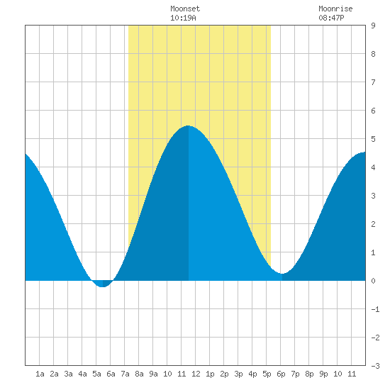 Brickyard Ferry tide chart for Wednesday, December 18, 2024