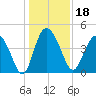 Brickyard Ferry tide chart for Wednesday, December 18, 2024
