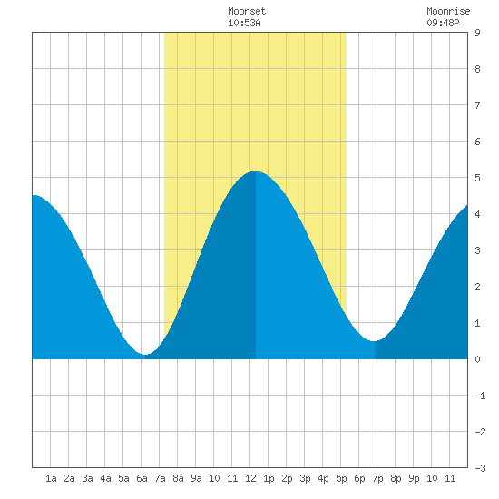 Brickyard Ferry tide chart for Thursday, December 19, 2024