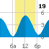 Brickyard Ferry tide chart for Thursday, December 19, 2024