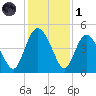 Brickyard Ferry tide chart for Sunday, December 1, 2024