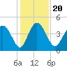 Brickyard Ferry tide chart for Friday, December 20, 2024