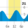 Brickyard Ferry tide chart for Saturday, December 21, 2024