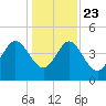 Brickyard Ferry tide chart for Monday, December 23, 2024