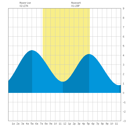 Brickyard Ferry tide chart for Wednesday, December 25, 2024