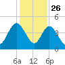 Brickyard Ferry tide chart for Thursday, December 26, 2024