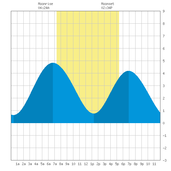 Brickyard Ferry tide chart for Friday, December 27, 2024