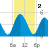 Brickyard Ferry tide chart for Monday, December 2, 2024
