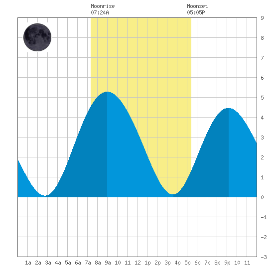 Brickyard Ferry tide chart for Monday, December 30, 2024