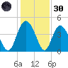 Brickyard Ferry tide chart for Monday, December 30, 2024