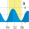 Brickyard Ferry tide chart for Tuesday, December 3, 2024