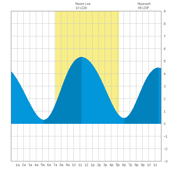 Brickyard Ferry tide chart for Wednesday, December 4, 2024