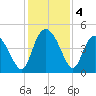 Brickyard Ferry tide chart for Wednesday, December 4, 2024