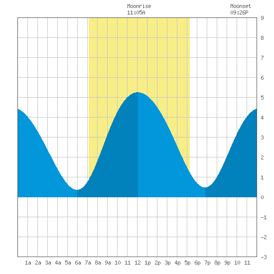 Brickyard Ferry tide chart for Thursday, December 5, 2024