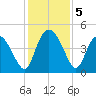 Brickyard Ferry tide chart for Thursday, December 5, 2024