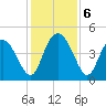 Brickyard Ferry tide chart for Friday, December 6, 2024