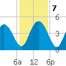 Brickyard Ferry tide chart for Saturday, December 7, 2024