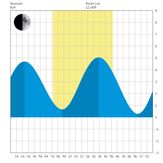 Brickyard Ferry tide chart for Sunday, December 8, 2024